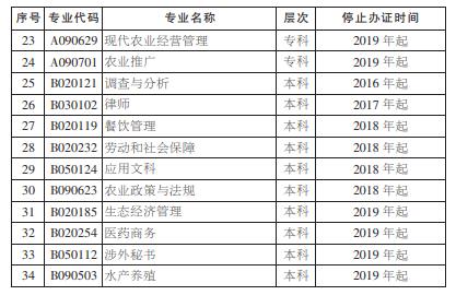 湖南省自學(xué)考試停止辦理畢業(yè)證專業(yè)（圖三）