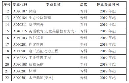 湖南省自學(xué)考試停止辦理畢業(yè)證專業(yè)（圖二）