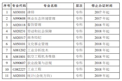 湖南省自學(xué)考試停止辦理畢業(yè)證專業(yè)（圖一）